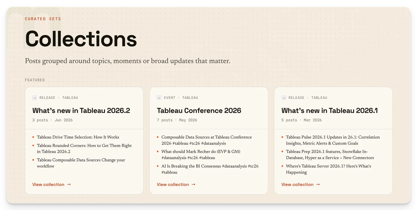 The Collections page — curated sequences of posts grouped by topic.